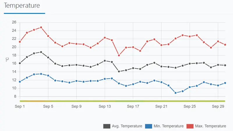 Tibet Weather in September